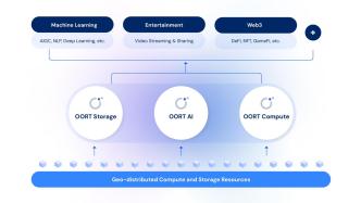 去中心化云服務平臺OORT獲近千萬美元融資，欲重塑Web3基礎設施格局