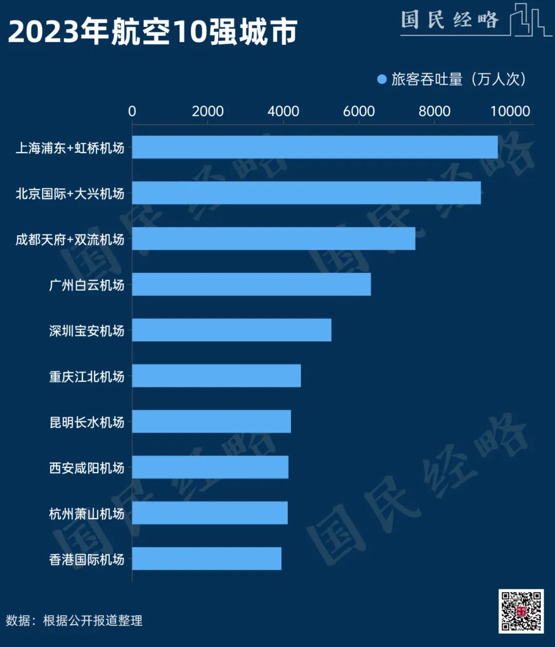 中國機場10強城市爭奪戰:誰的航空吞吐量最強_澎湃號