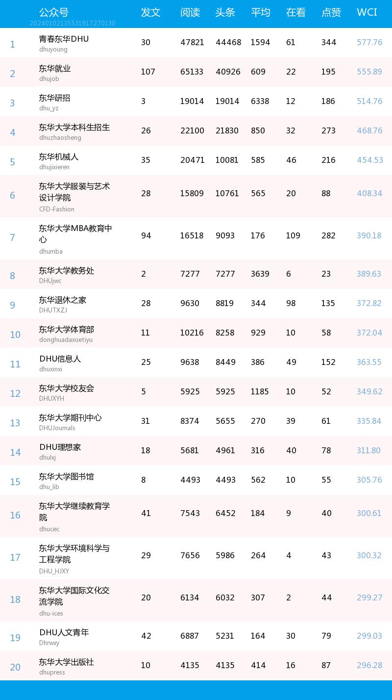 榜單| 2023年12月東華大學微信公眾號影響力排行榜_澎湃號·政務_澎湃