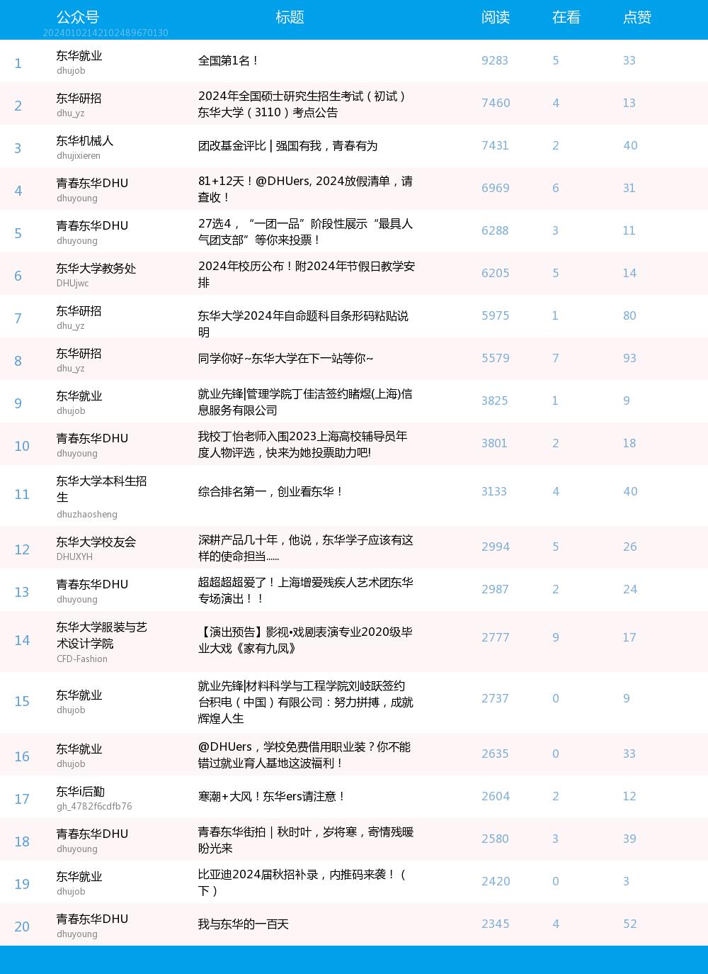 榜單| 2023年12月東華大學微信公眾號影響力排行榜_澎湃號·政務_澎湃