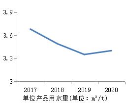 2017-2020年用水量趨勢圖其中,企業工業用水重複利用率達到98%以上