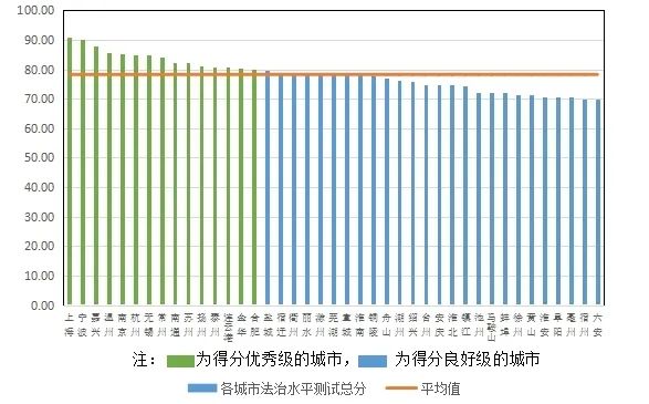 《藍皮書》顯示,長三角各城市法治建設水平總體良好,且三省一市法治