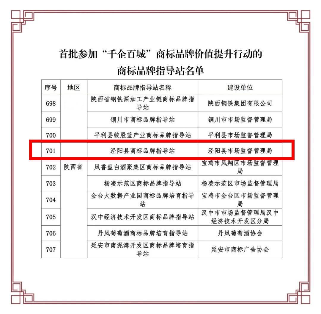 咸阳市一个商标指导站入选全国首批“千企百城”商标品牌价值提升行动名单