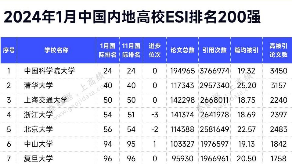 TOP200！中国内地高校最新ESI排名发布