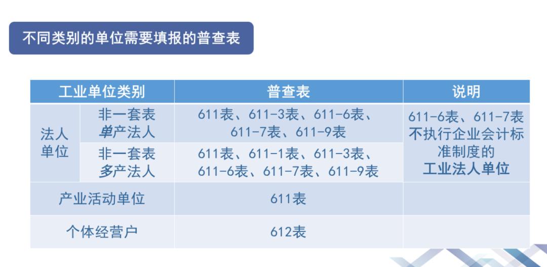 广东经济普查小课堂 第三期:工业非一套表单位及个体经营户填报要点