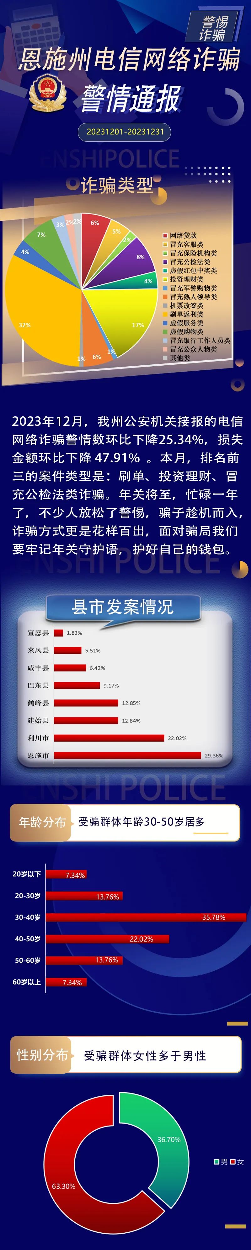 恩施州電詐警情通報(2023年12月)_澎湃號·政務_澎湃新聞-the paper