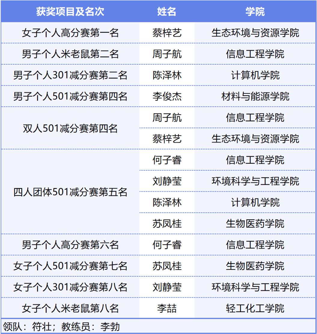 《國家學生體質健康標準》測試賽在華南理工大學(五山校區)體育場舉行