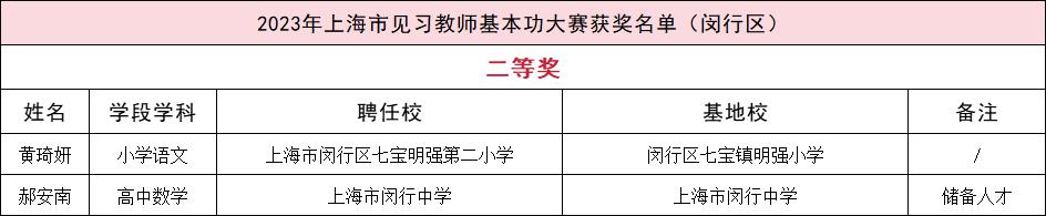 校獲評優秀選手風采朱楊明 華東師範大學閔行永德實驗小學體育教師