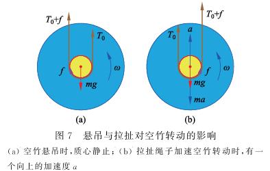 圖 7 中,因懸吊時,摩擦力矩是阻礙空竹轉動的,通過受力分析可知,左側