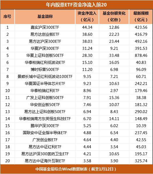 此外,紅利策略基金年內也正持續