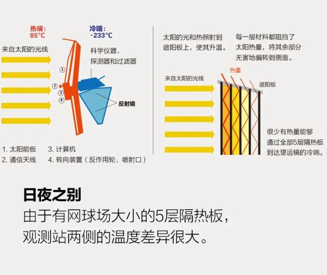 科普詹姆斯61韋伯太空望遠鏡開拓性的工程技術