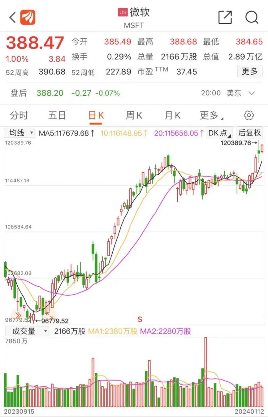 逼近3万亿，“世界股王”易主