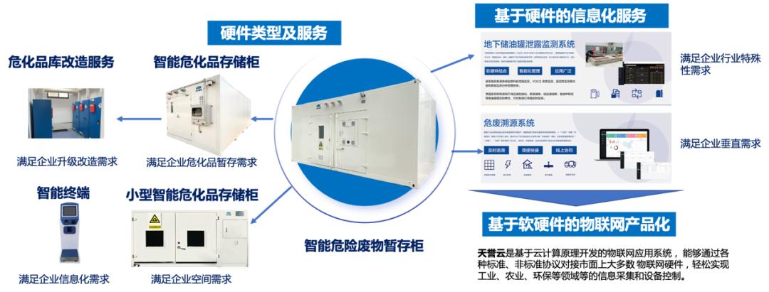 數智賦能國檢集團一體化智能危險廢物管理平臺賦能數智化建設