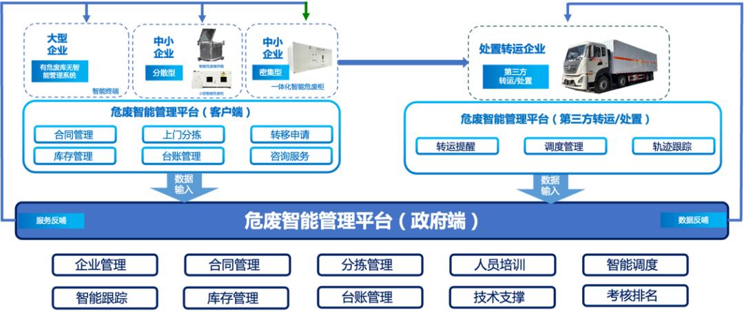 數智賦能國檢集團一體化智能危險廢物管理平臺賦能數智化建設