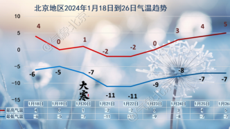北京：本周末“速冻模式”启动，周日北风劲吹