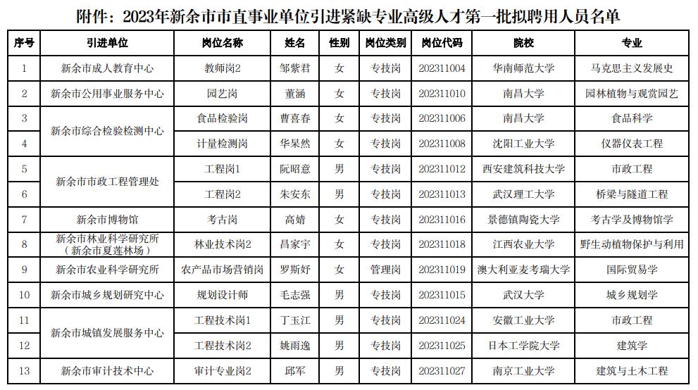 2023年新余市市直事业单位引进紧缺专业高级人才第一批拟聘用人员公示