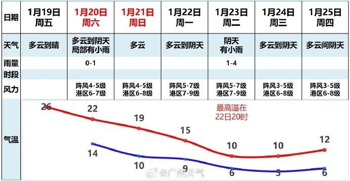 广州全年气温图片