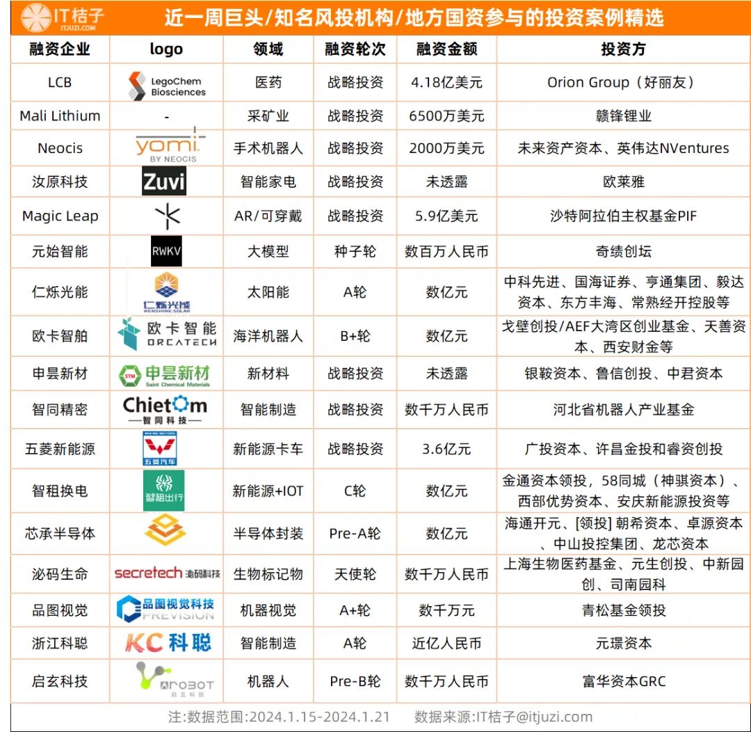 欧莱雅投资中国智能硬件公司；小菜园向港交所提交上市申请| 投融资周报