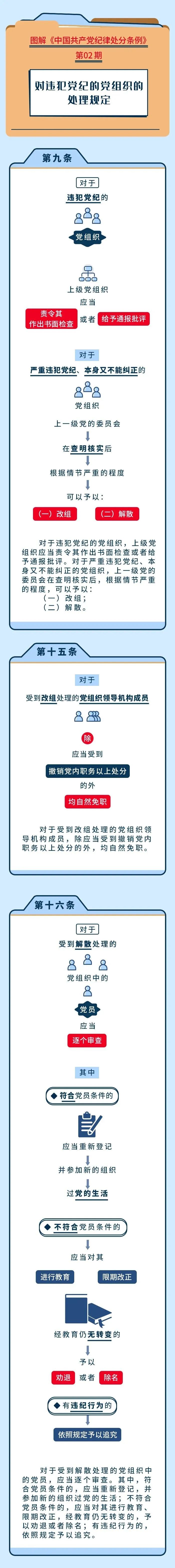 处分条例:对违犯党纪的党组织的处理规定_澎湃号·政务_澎湃新闻-the