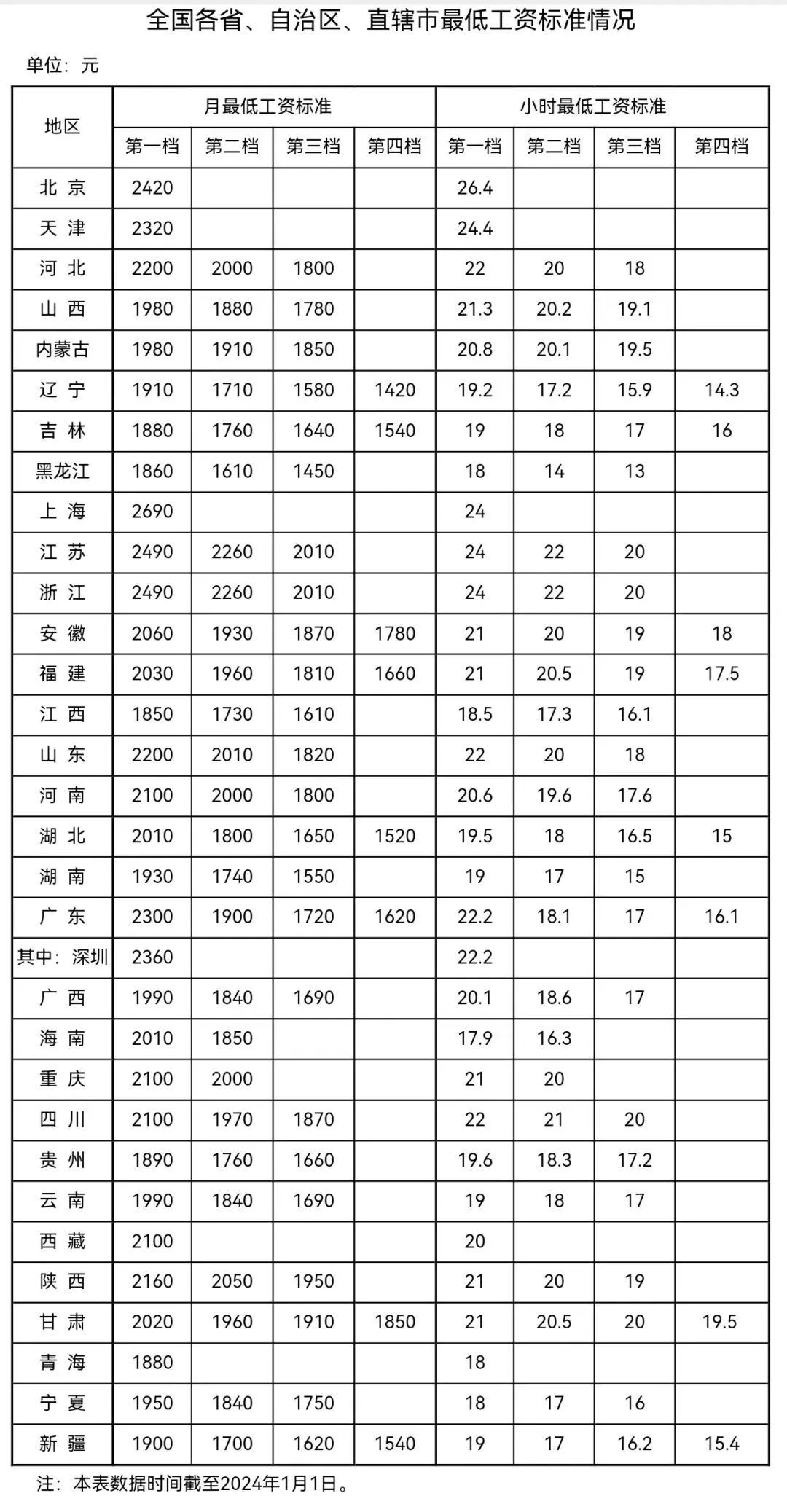 新奥门特免费资料大全管家婆,最低工资表来了！你的工资不能低于这个数