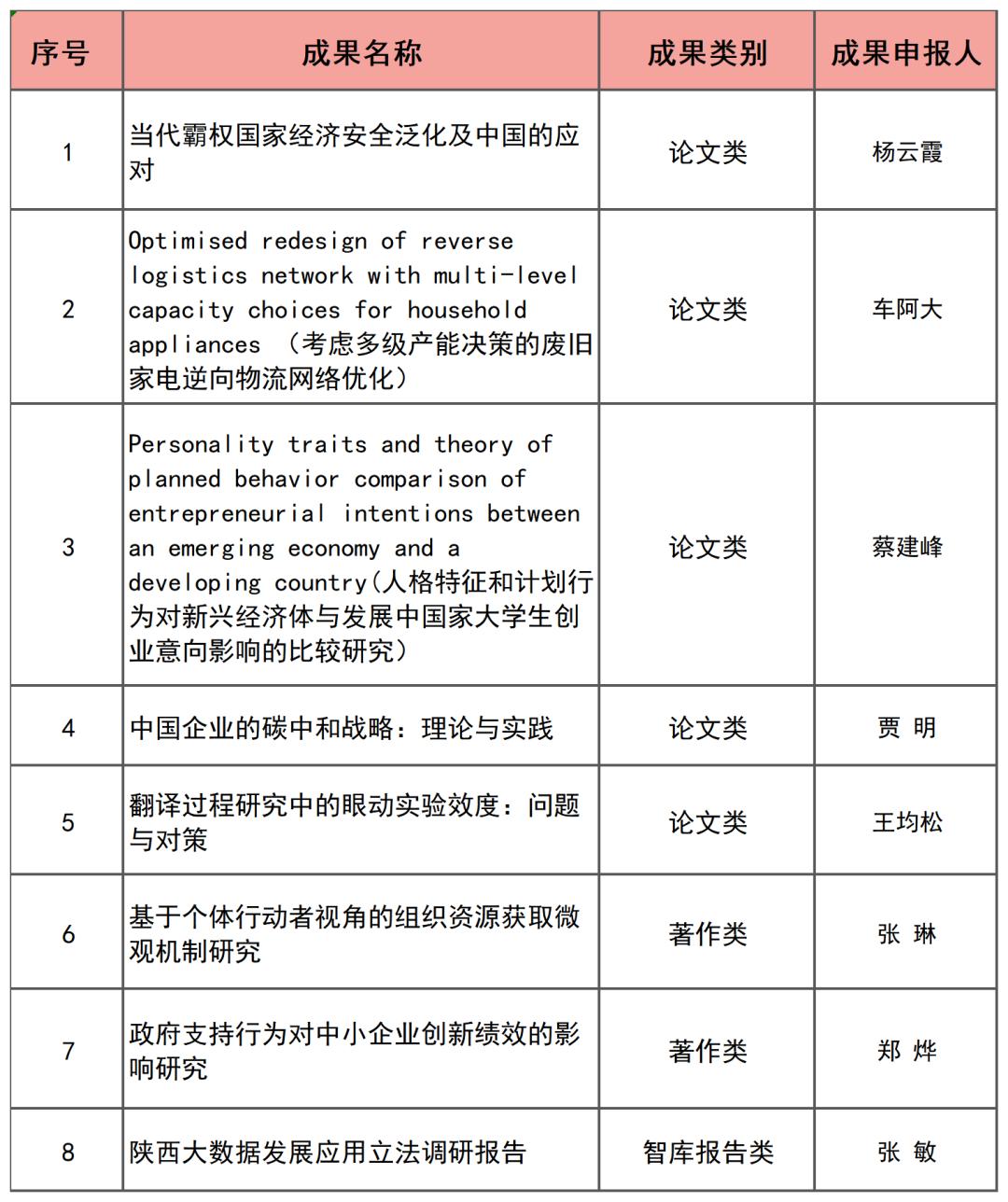 祝贺西工大23位教师!