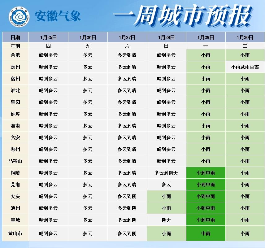 未來幾天城市天氣預報氣溫方面未來一週全省氣溫逐漸回升30日淮北