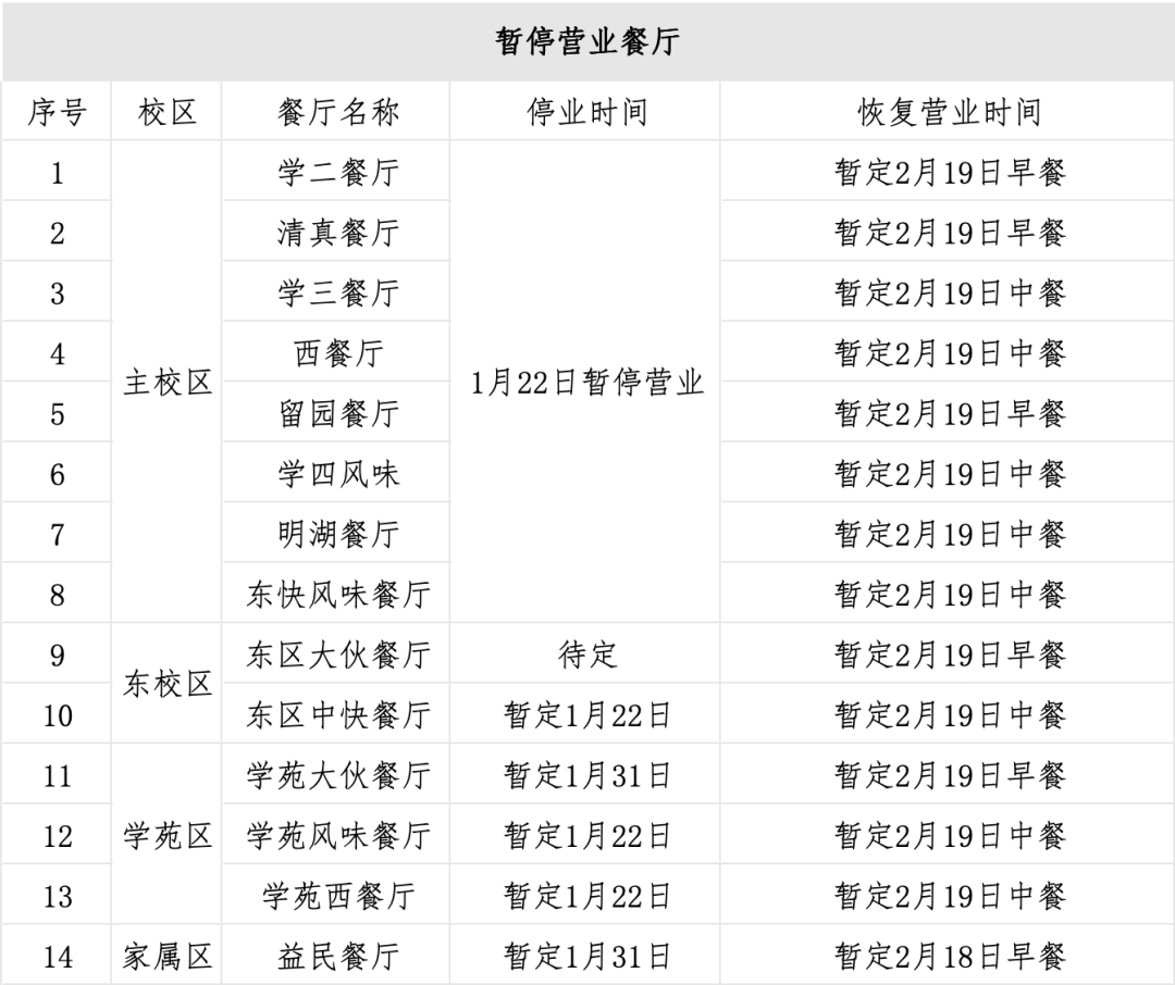 春節將臨,根據學校總體安排,後勤將於1月22日起執行假期服務保障方案