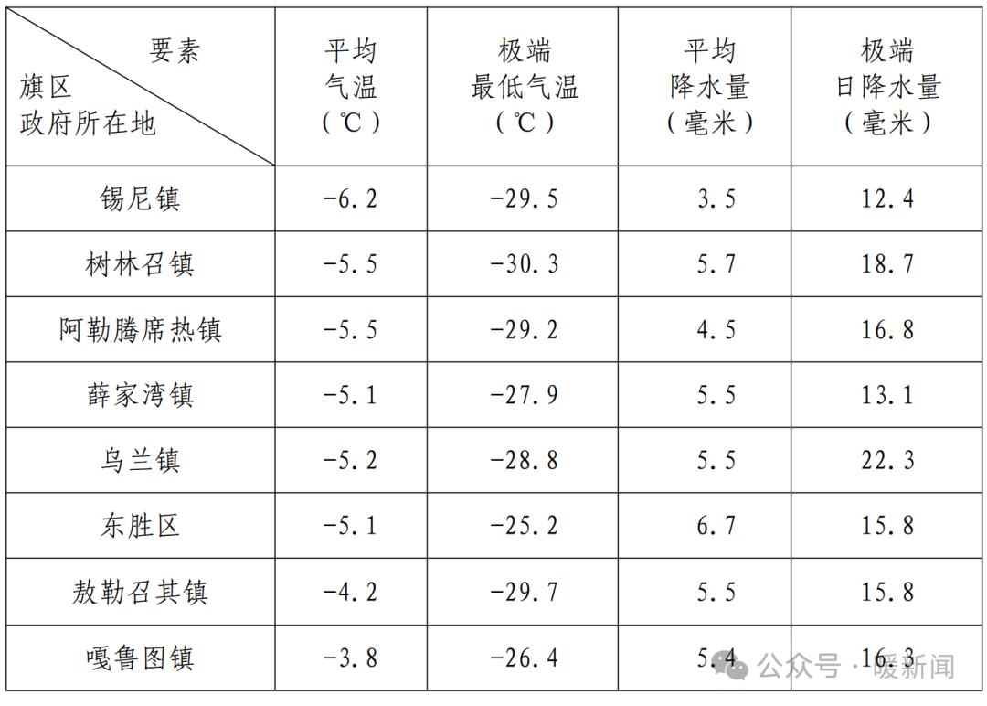 内蒙古鄂尔多斯天气图片