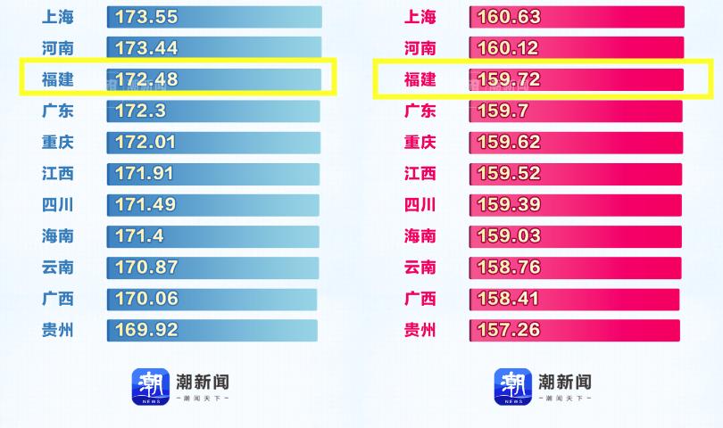 福建男女生平均身高来了!_澎湃号·政务_澎湃新闻-the paper