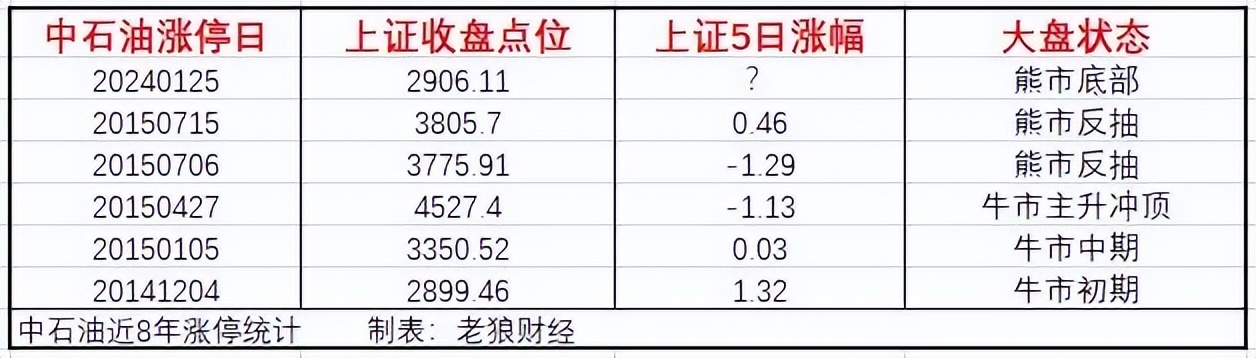国企股雄起!2015年牛市这一幕重演