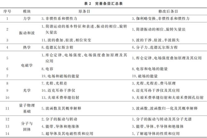 2023版理工科類大學物理課程教學基本要求內容細化修訂解讀