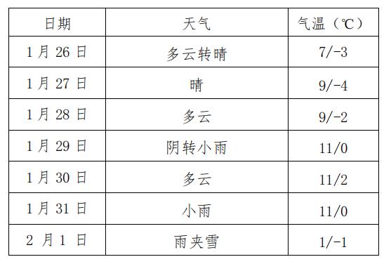 安徽淮南天气预报图片