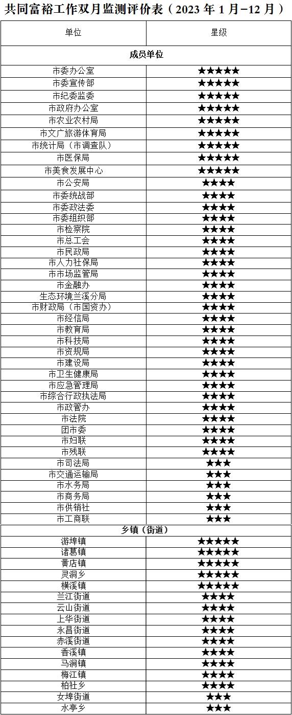 兰溪各成员单位,乡镇(街道),2023年考评排名