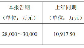 锦波生物2023年净利润为2.80亿-3.00亿