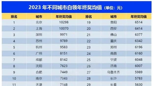 报告：2023年北京白领年终奖均值10298元，领衔全国