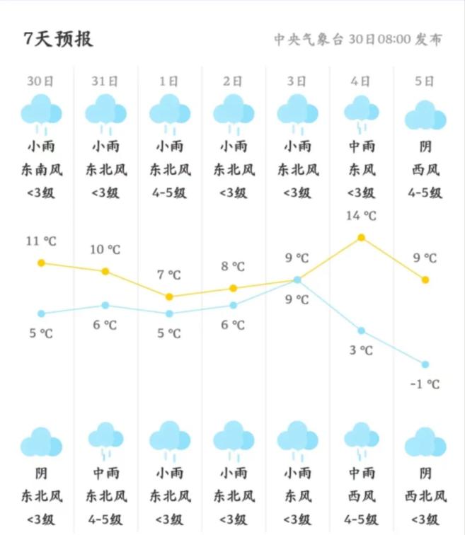 我区将持续阴雨天气1月30日至2月5日还发布了天气预报今天,@海门气象