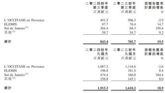 欧舒丹前9个月销售额达148.83亿元