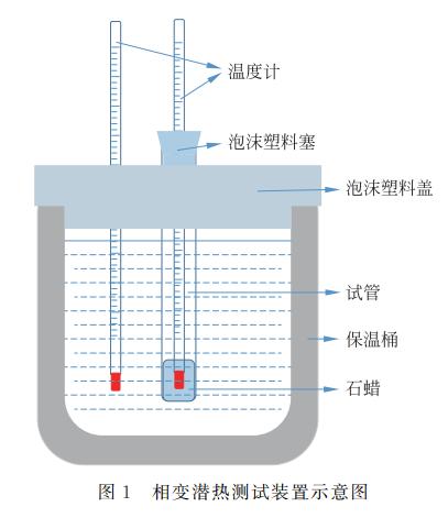 居家實驗石蠟的簡單熱學性能測量