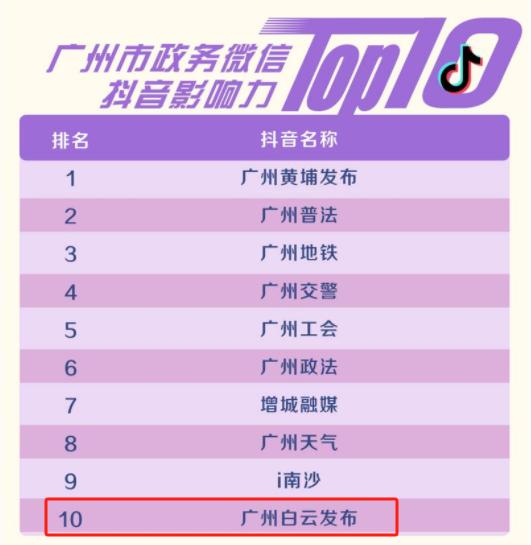 政务新媒体影响力榜单（月度）：6个月上榜广州市政务微信抖音影响力top10