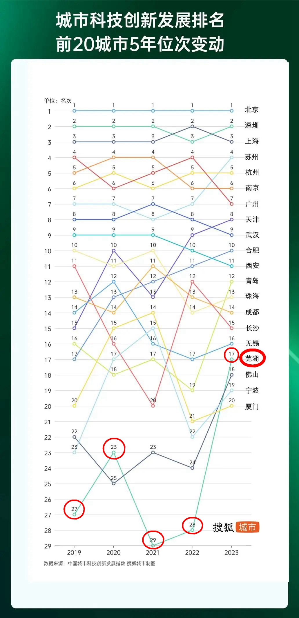 这项硬核排名，芜湖闯进全国20强！