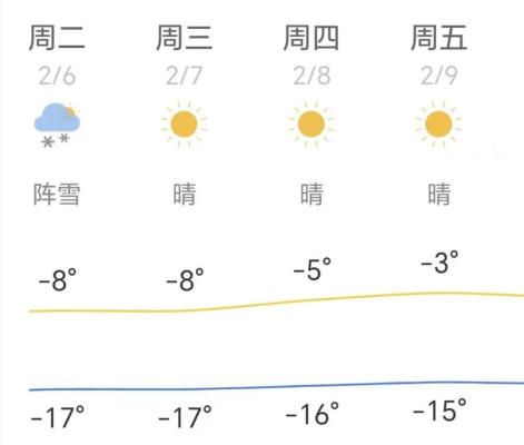 除夕前这几天,大庆天气咋样?