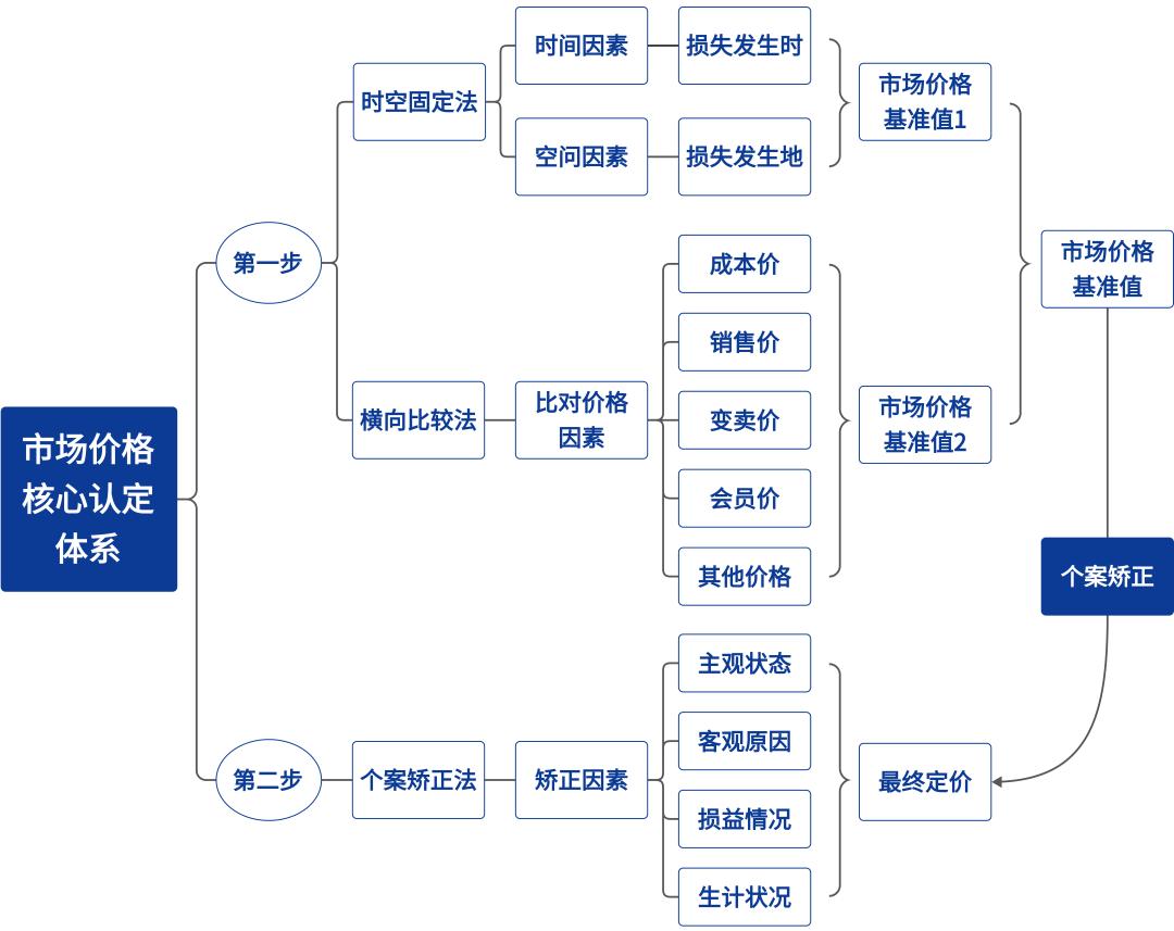 质押物灭失后，赔偿价格应如何确定？