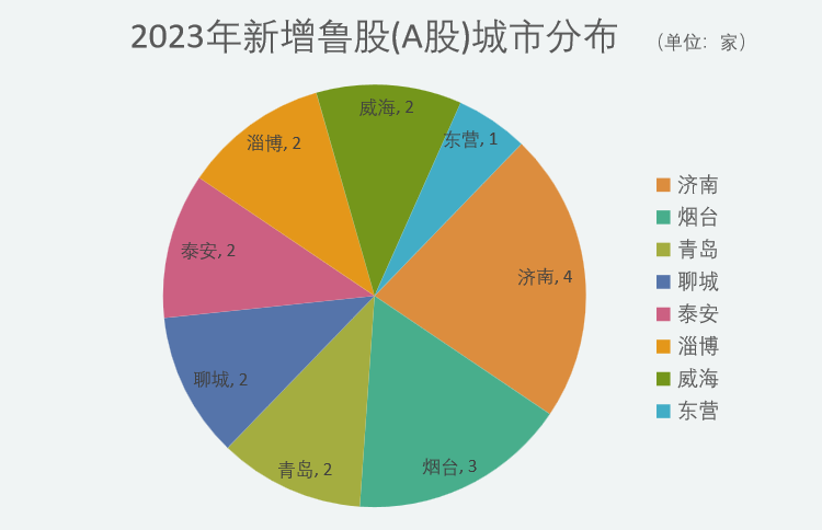 2023年上市魯企觀察:青島家數最多 煙臺市值領先 濟南