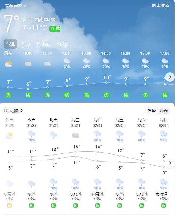 高安未来七天天气预报到2月6日又跌到7℃1月31日最高气温16℃呈现出先