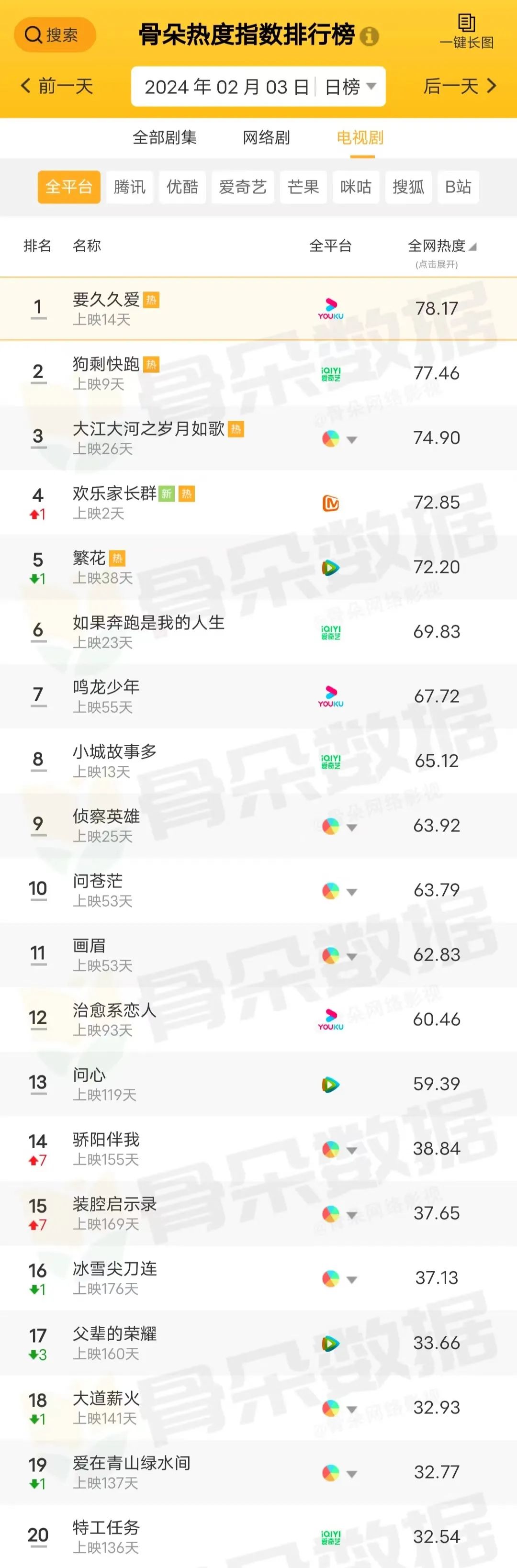 骨朵榜单丨2024年2月3日剧综热度指数表现