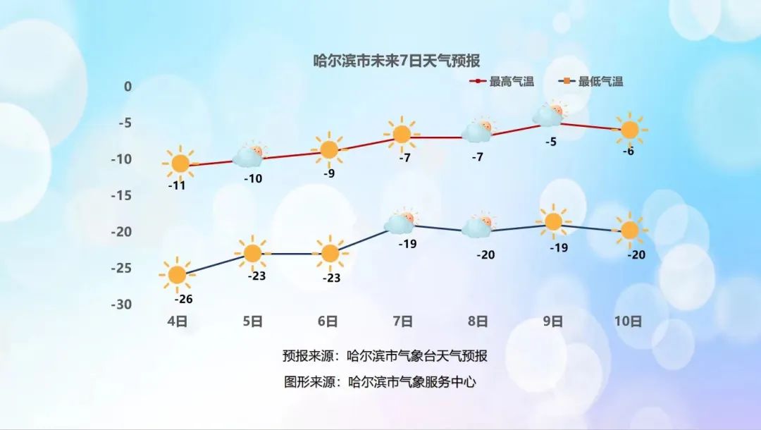 哈尔滨市气象台预计,未来几天哈市无降水天气,气温总体呈现回升趋势