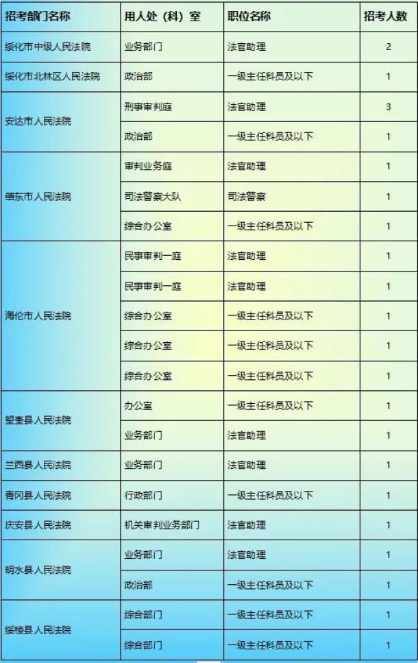 考试报名开始了,绥化法院计划招录21个岗位共计24人,其中法官助理12人