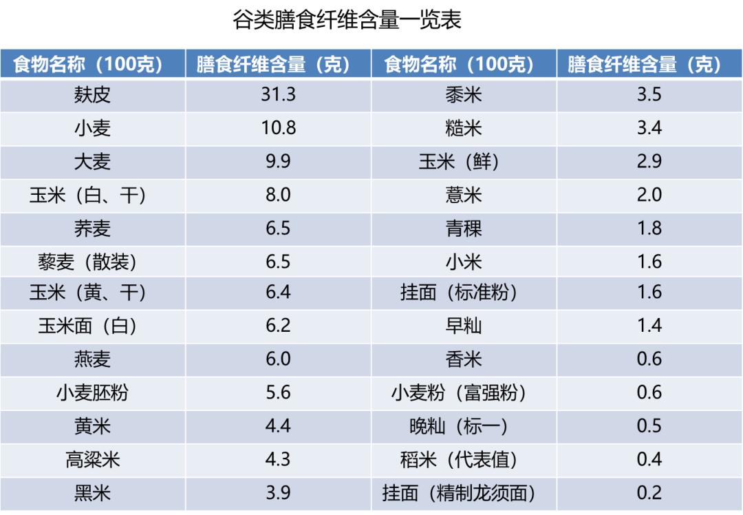 高膳食纤维食物排名表图片