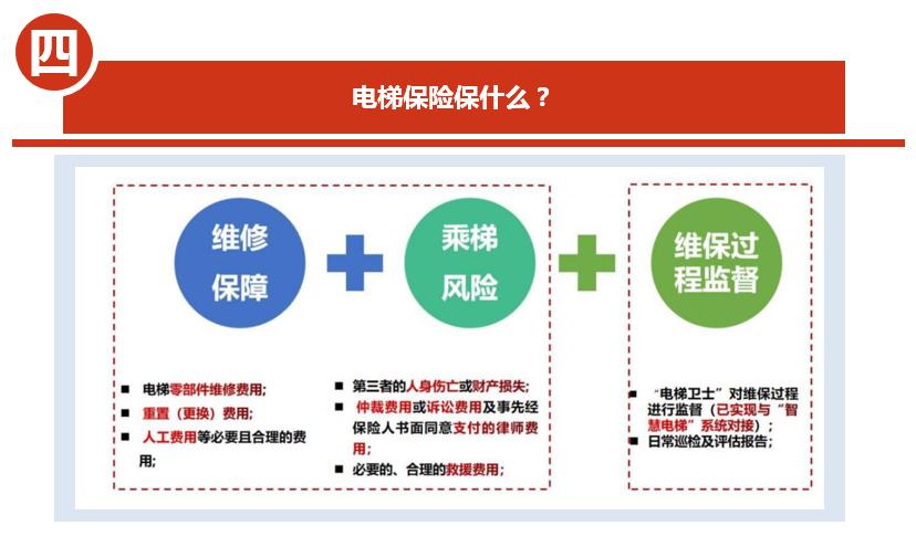 念好"三字诀" 电梯"用无忧" —— 杨浦首个整体引进电梯维修综合保险