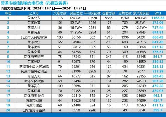 2024年1月菏泽市新媒体传播影响力排行榜_澎湃号·政务_澎湃新闻-the